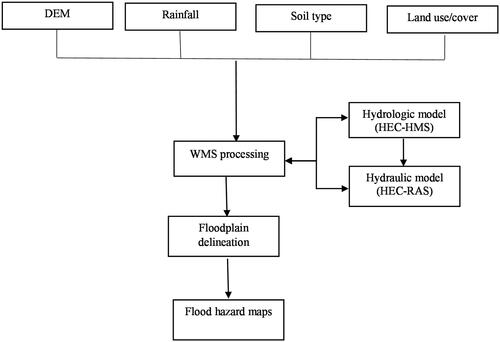 Figure 7. A Flowchart illustrating the phases in the investigation of the floodplain.