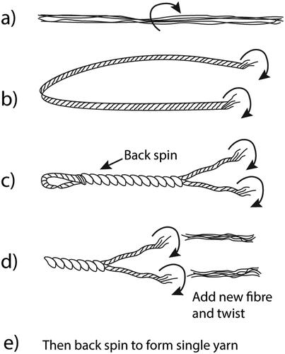 Figure 3. Method of hand spinning two ply fibre: (a) individual fibres are rolled down the leg; (b) the resulting fibre is folded in half; (c) spun up the leg; and (d) adding new fibre to the twist.