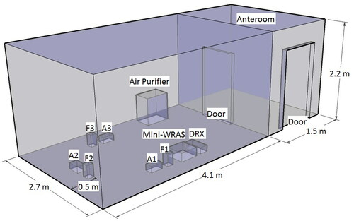 Figure 2. Experimental setup in the Controlled Exposure Facility (CEF) at Rutgers Environmental and Occupational Health Sciences Institute (EOHSI).