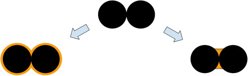 Figure 2. Two limiting cases of condensation: formation of a uniform film on the surface of the spheres, and “capillary condensation” – filling the gap between the spheres. The second case is more likely to cause the restructuring of lightly coated soot aggregates.