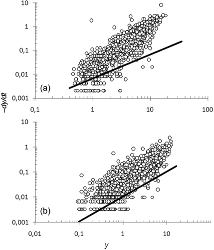 Figure 6. Point cloud of specific streamflows (y) vs temporal variation of specific streamflows (–dy/dt) for the (a) Upper Diguillín and (b) Renegado Creek basins (where y = Q/A is in mm d-1).
