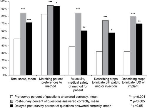Figure 1 Resident performance on knowledge assessment before and after curriculum participation.Notes: Study participants completed a knowledge assessment, composed of 10 boards-style questions with clinical vignettes, immediately before, immediately after and 4–6 months after participation in the curriculum. P values to assess the statistical significance of changes between pre- and immediate post-survey data were calculated using a paired t-test; p values to assess the statistical significance of changes between pre- and delayed post-survey were calculated using an independent t-test.
