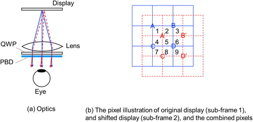 Figure 24. Optics that double pixel density.