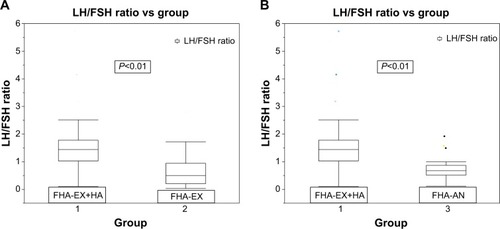 Figure 2 Comparison of LH/FSH ratio between FHA-EX+HA and FHA-EX and FHA-AN.