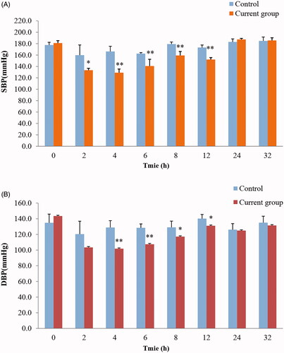 Figure 5. Effect of IDDS-TEH on blood pressure of SHRs under identical experimental conditions. Data are presented as the mean ± S.D. (n = 5). ‘*’ Indicates a significant difference (p < .05) and ‘**’ indicates a significant difference (p < .01).