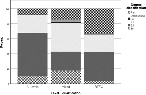 Figure 2. Percent of degree classification by level 3 qualification.