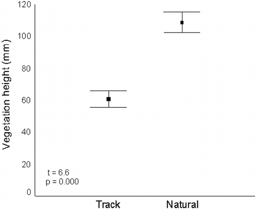 FIGURE 4.  Height of vegetation in twenty-two 1 m2 paired quadrats sampled along a closed track and in adjacent natural vegetation in the Kosciuszko alpine zone. Values are means ± standard errors. Significance values are results of a paired-samples t-test (n = 22)