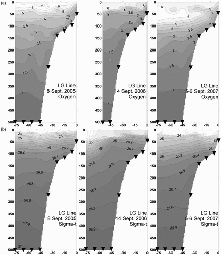 Fig. 5 Contours of (a) oxygen concentration (ml L−1) and (b) σt along the LG line off southwest Vancouver Island in September of 2005 to 2007. Triangles mark the deepest measurements at station locations, with LG01 closest to shore and LG09 farthest offshore. Contouring extends to the deepest measurement not to the ocean bottom. Horizontal distance is measured in kilometres seaward of Station LG01. Pressure is dbars.