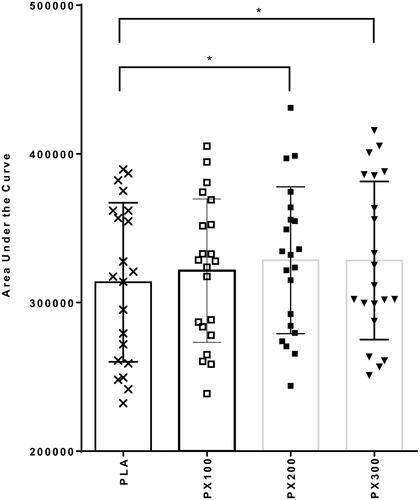 Figure 6. Resting energy expenditure AUC. * = differences (p < .05) in calculated AUC values between PX200 and PLA and PX300 and PLA using one-way ANOVA with Tukey corrections.