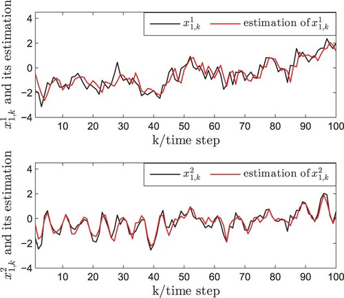 Figure 1. The trajectories of x1,k and its estimations.