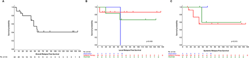 Figure 3 Kaplan–Meier curve of relapse-free survival (RFS) in patients with conjunctival MALT lymphoma. (A) Overall RFS. Two-, 5-, and 10-year overall RFS rates were 80.1%, 41.2%, and 41.2% in all patients, respectively. (B) Local RFS in radiation, rituximab, and observation groups. Two- and 5-year local RFS rates in the observation group were 100% and 0%, respectively. Two-, 5-, and 10-year local RFS rates were 87%, 87%, and 87% in the radiation group and 83%, 67%, and 67% in the rituximab group, respectively. (C) Systemic RFS in the radiation, rituximab, and observation groups. Two- and 5-year systemic RFS rates in the observation group were both 100%. Two-, 5-, and 10-year systemic RFS rates were 92%, 55%, and 55% in the radiation group, and 100%, 60%, and 60% in the rituximab group, respectively.