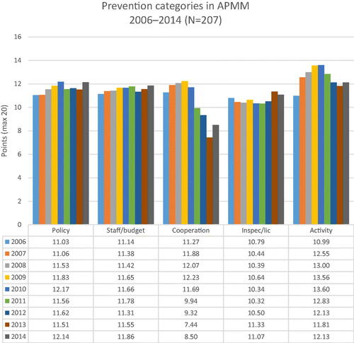 Figure A1. Prevention categories within APMM. Average points based on 207 municipalities, 2006–2014.
