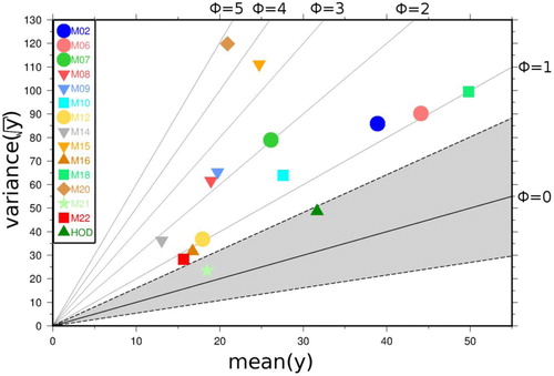 Fig. 5 Variance (y-axis) and mean of cyclone track counts per winter (x-axis) for the grid point 55°N, 5°W for each method (M02–M22, HOD). Isolines of dispersion statistic φ are depicted in black (for values 0–5). The grey area depicts a 95% (bootstrap) confidence interval for the variance, under the assumption of no overdispersion.