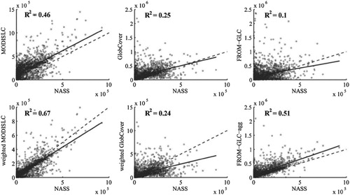 Figure 1. Comparison between NASS cropland survey at county level and estimations from six datasets. Dashed line is 1:1 and the solid line is the regression line.