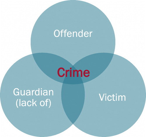 Figure 2. Routine activities theory.