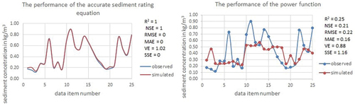 Figure 6. Comparison of sediment prediction accuracy of the proposed regression equation and the power function (S=0.1901Q0.1916) for the Gilgel Gibe 1 watershed in Ethiopia, provided that all data records were taken into account without any preconditions.