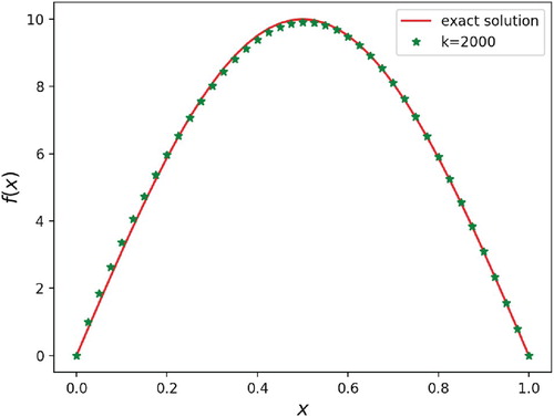 Figure 1. Example 4.1 (A): numerical results for different iteration times, when a(x)=x0.15