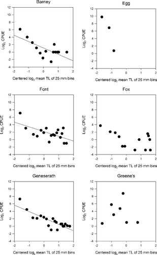 Figure 3. Size spectra regression analysis of each lake using centred log2CPUE and the log2 mean total length for all fish in each 25 mm size class. Only Font, Barney and Lake Geneserath displayed significant regression models (p-value < 0.007) and deterministic size structure.