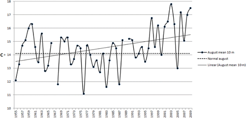 Figure 8. Mean sea-water temperatures recorded at 10 m at Ytre Utsira in August (warmest month) in the period 1955–2009. Normal sea-water temperatures in August (shown as dotted line) are mean sea-water temperatures in the period 1936–1993 (Aure & Strand Citation2001).