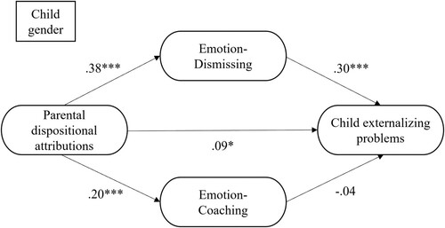 Figure 4. Results for moderated mediation model with parents’ dispositional attributions, parents’ emotion-dismissing and -coaching reactions, child externalizing problems and child gender. Note. The coefficients are the unstandardized regression coefficients. * p < .05, ** p < .01, ***p < .001.