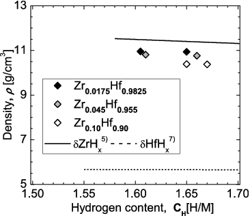Figure 4. Bulk densities of Zr-containing Hf hydrides calculated from the weights and dimensions of the samples as a function of the hydrogen content (CH = H/M), together with literature data for Zr hydrides and Hf hydrides.
