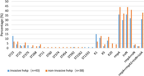 Figure 2 Comparison of the molecular characteristics between invasive and non-invasive hypervirulent Klebsiella pneumoniae (HvKP) infections.