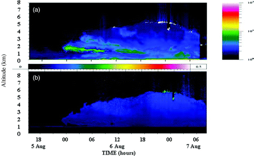 Fig. 7 CORALNet-UBC 1064 nm (a) and depolarization (b) for the California biomass burning event on 5–7 August 2008. Note: the backscatter ratio (colour palette) is unitless. It represents the ratio of the backscatter coefficient of the aerosols to clear air.