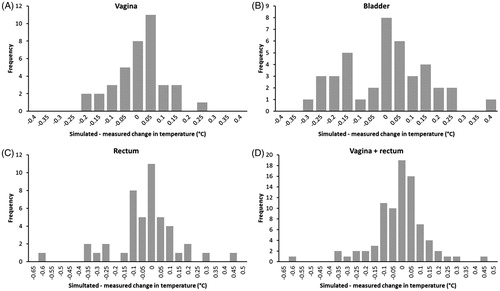 Figure 5. Histograms of the deviations between simulated and measured changes in temperature after phase-amplitude steering for the vagina, bladder, and rectum, as well as for the vagina and rectum together.