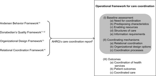 Figure 1 Agency for Healthcare Research and Quality (AHRQ)’s 2007 report on care coordinationCitation9 consolidates four relevant frameworks into one operational summary framework, which categorizes concepts into three areas – (I) baseline assessment, (II) coordinating mechanisms, and (III) outcomes; our work demonstrates the use of focus groups and thematic analysis to examine I and II.