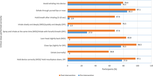 Figure 3 Comparison of correct critical steps on inhalation before and after pharmacist-led intervention. The x-axis shows the percentage of participants, while the y-axis represents the critical steps. The total number of participants is 68.