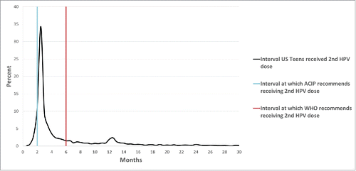 Figure 2. Interval (months) between first and second dose of HPV vaccine among teens who began the HPV vaccination series before age 15 y (n = 5,625), National Immunization Survey-Teen, United States, 2013.
