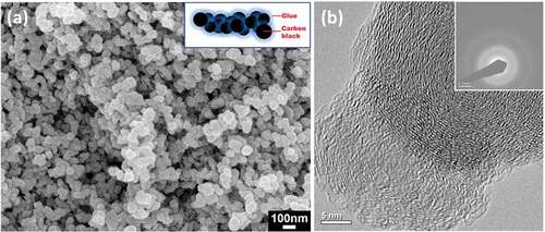 Figure 3. (a) SEM image of dried Chinese ink (carbon black) with the inset to show the schematic diagram of carbon black particles in the Chinese ink. (b) TEM image and SAED (the inset) of the carbon black in the Chinese ink