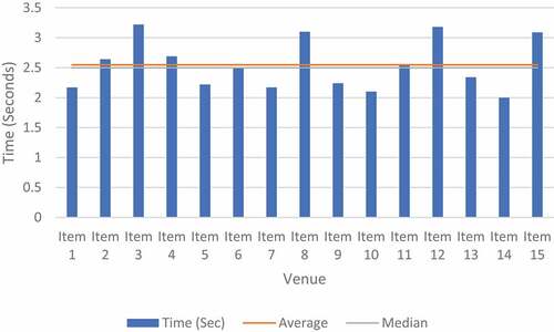 Figure 13. Search time chart of 15 entertainment centers.