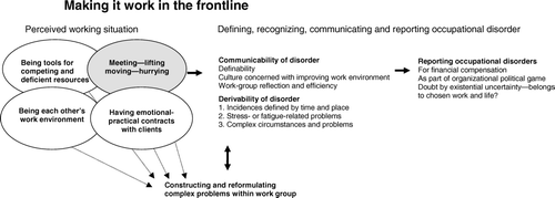 Figure 1.  A substantive theory, “Making it work in the frontline”, that explains how occupational disorders are defined, recognized, communicated and reported among home care workers.