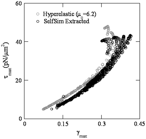 Figure 18. Maximum shear stress and shear strain from hyperelastic and extracted response after SelfSim using experiment data on healthy RBCs.