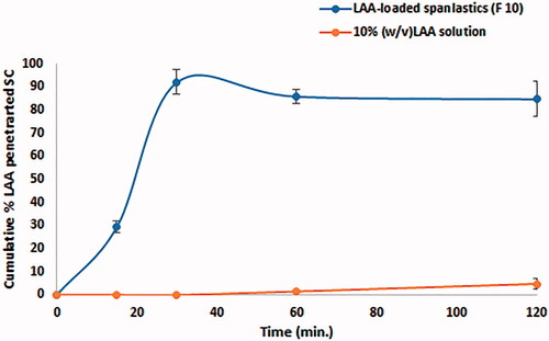 Figure 3. Cumulative percent of LAA absorbed through human SC.