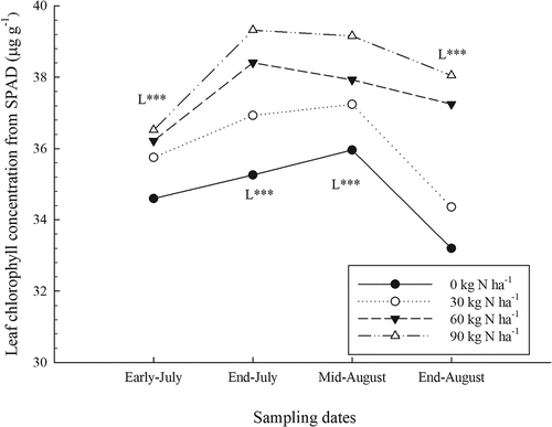 Figure 3. Effect of nitrogen (N) fertilizer on leaf chlorophyll concentration during the growing season (average for sites). L: linear effect of N rates for a given date: ***, significant at P < .0001.
