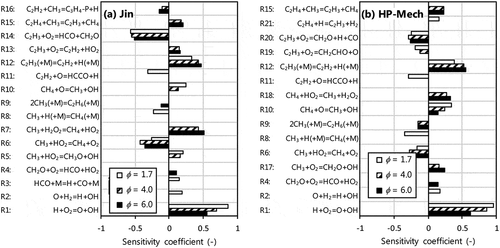 Figure 7. First order, A-factor sensitivity coefficients for C2H2 mole fraction at Ø = 1.7, 4.0 and 6.0 performed with (a) Jin and (b) HP-Mech. Top 10 sensitive reactions at location of maximum rate of C2H2 production for each condition are shown.