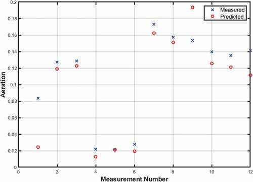 Figure 12. GPR model predictions with on the test data compared to measured aeration using oil pressure traces sampled at 6 degrees resolution.