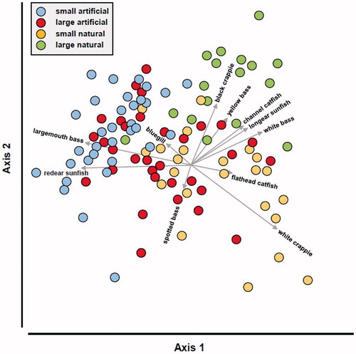 Figure 4. Ordination of fish assemblages recorded in Mississippi lakes relative to lake origin and size. The filled symbols represent lakes, and the vectors identify the direction of correlations of a fish taxon relative to axes 1 and 2; vector length identifies the relative strength of correlations. Only metrics with Spearman’s rank correlation ≥0.3 are shown. MDWFP’s monitoring program focuses on the families Centrarchidae, Ictaluridae, and Moronidae.