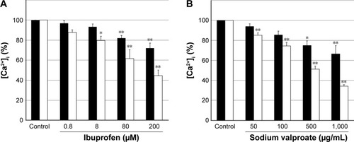 Figure 4 Effect of ibuprofen or sodium valproate on [Ca2+]i induced by thrombin.