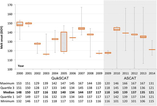 Figure 10. Annual distributions of melt onset timing in the area of agreement from QuikSCAT and ASCAT (n = 4,105). Results are only presented for the area of agreement between sensors in 2009 (see Sections 4.4 and 5.4). In 2005, the median DOY and the 75th percentile are equal so the median line is not visible. The box plot of 2009 in QuikSCAT is a single line indicating minimal variation from the median of DOY 117.