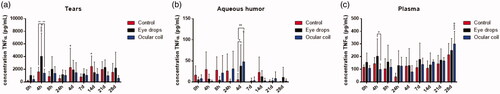 Figure 5. TNFα concentration in (a) tears, (b) aqueous humor, and (c) plasma. N = 8 rabbits per group, data are plotted as mean ± SD. ‘+’ Indicates significance compared to baseline condition, ‘*’ indicates a difference between two groups.