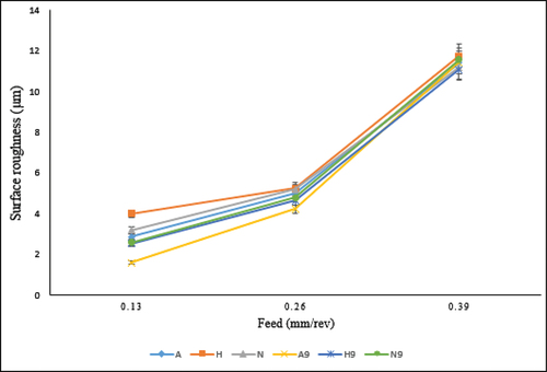 Figure 4. Surface roughness (SR) study with constant spindle speed (n, rpm) and depth of cut (d, mm) by varying feed (f, mm/rev) for AISI1040 steel.