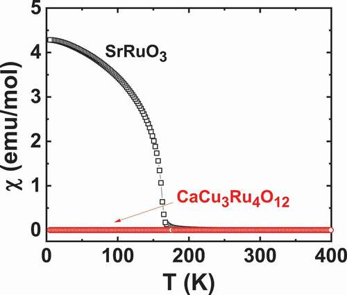 Figure 9. Temperature dependence of χ for SrRuO3 (in 0.1T) and CaCu3Ru4O12 sample (in 1T)