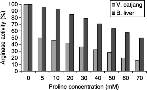 Figure 3 Effect of proline concentration on the activity of Vigna catjang cotyledon arginase and buffalo liver arginase.