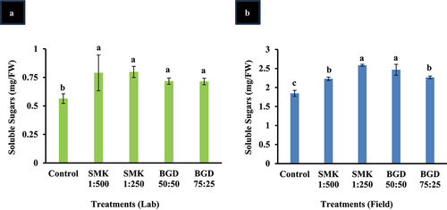 Figure 5. Enhancement in soluble sugars after SMK and BGD treatment. (a) lab conditions and (b) field conditions. The data are expressed as mean ± standard deviation of three replicates. The bars labeled with different alphabets are statistically significantly different at p < 0.005.