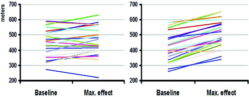 Figure 5.  Changes in the 6-minute walk (6MW) test. Maximal change in the 6MW test compared to baseline for each patient with the sham device (left) and the oscillatory device (right).