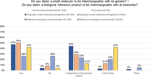 Fig. 3 Community pharmacist and physician views on interchangeability. Interchangeability: interchangeability refers to the possibility of exchanging one medicine for another medicine that is expected to have the same clinical effect. This could mean replacing a reference product with a biosimilar (or vice versa) or replacing one biosimilar with another. N number, RP reference product