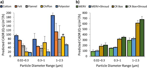 Fig. 7. Average predicted CADRs (m3/h) (± range/2) for (a) fabric filter configurations and (b) MERV 13 filter configurations. All predicted CADRs are from trials tested at the high fan speed setting. Note the vertical axes change in scale in panels (a) and (b). *Removal efficiencies varied considerably across experiments and thus maximum and minimum values are not shown; the reported CADR may be subject to high uncertainty.